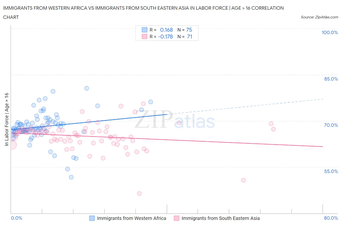 Immigrants from Western Africa vs Immigrants from South Eastern Asia In Labor Force | Age > 16