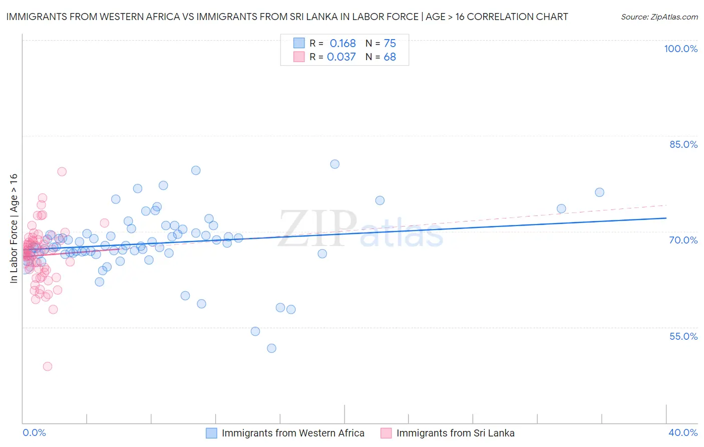 Immigrants from Western Africa vs Immigrants from Sri Lanka In Labor Force | Age > 16