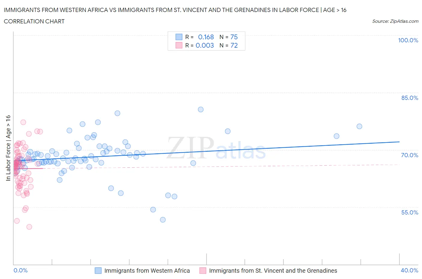 Immigrants from Western Africa vs Immigrants from St. Vincent and the Grenadines In Labor Force | Age > 16