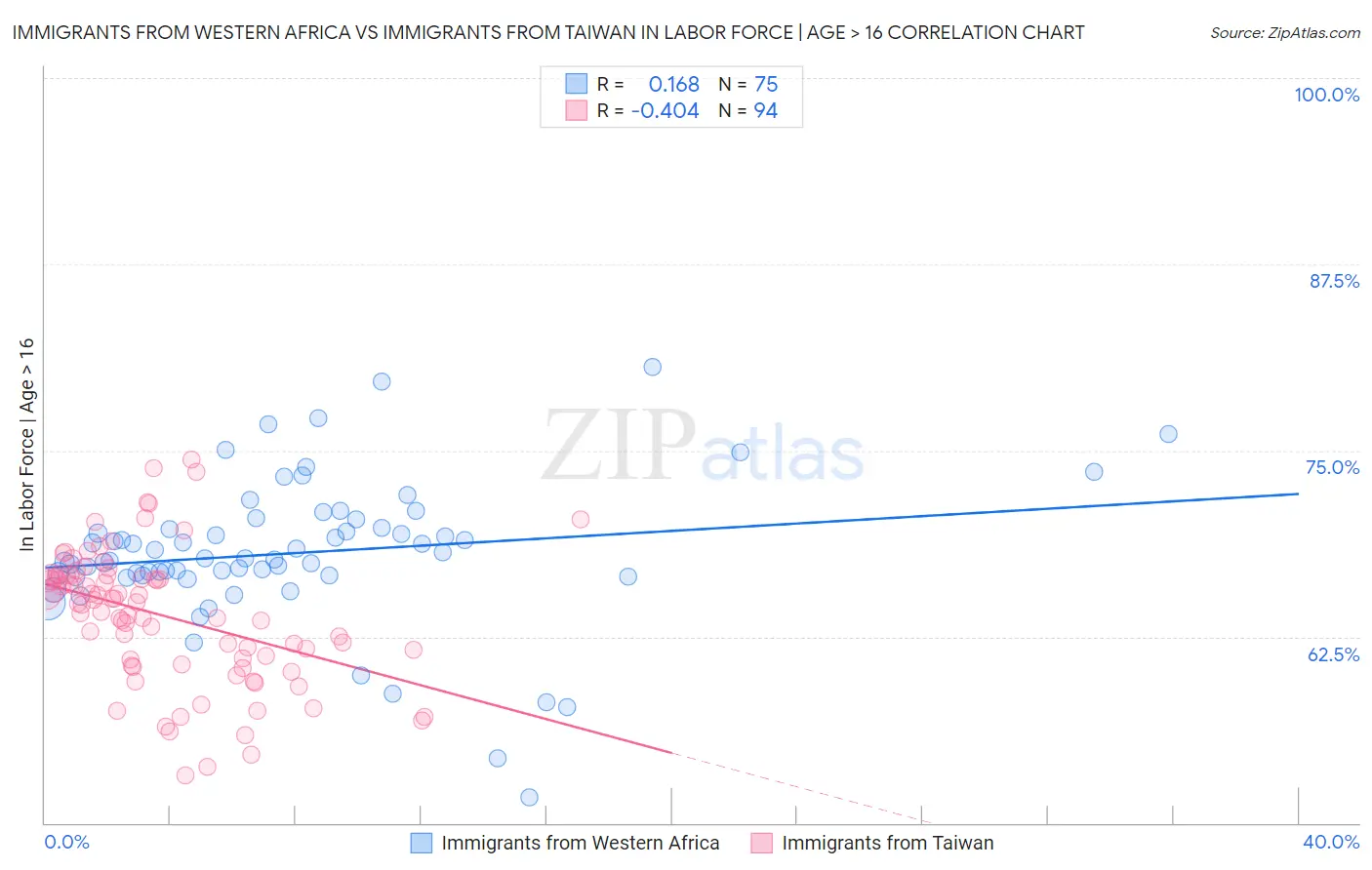 Immigrants from Western Africa vs Immigrants from Taiwan In Labor Force | Age > 16