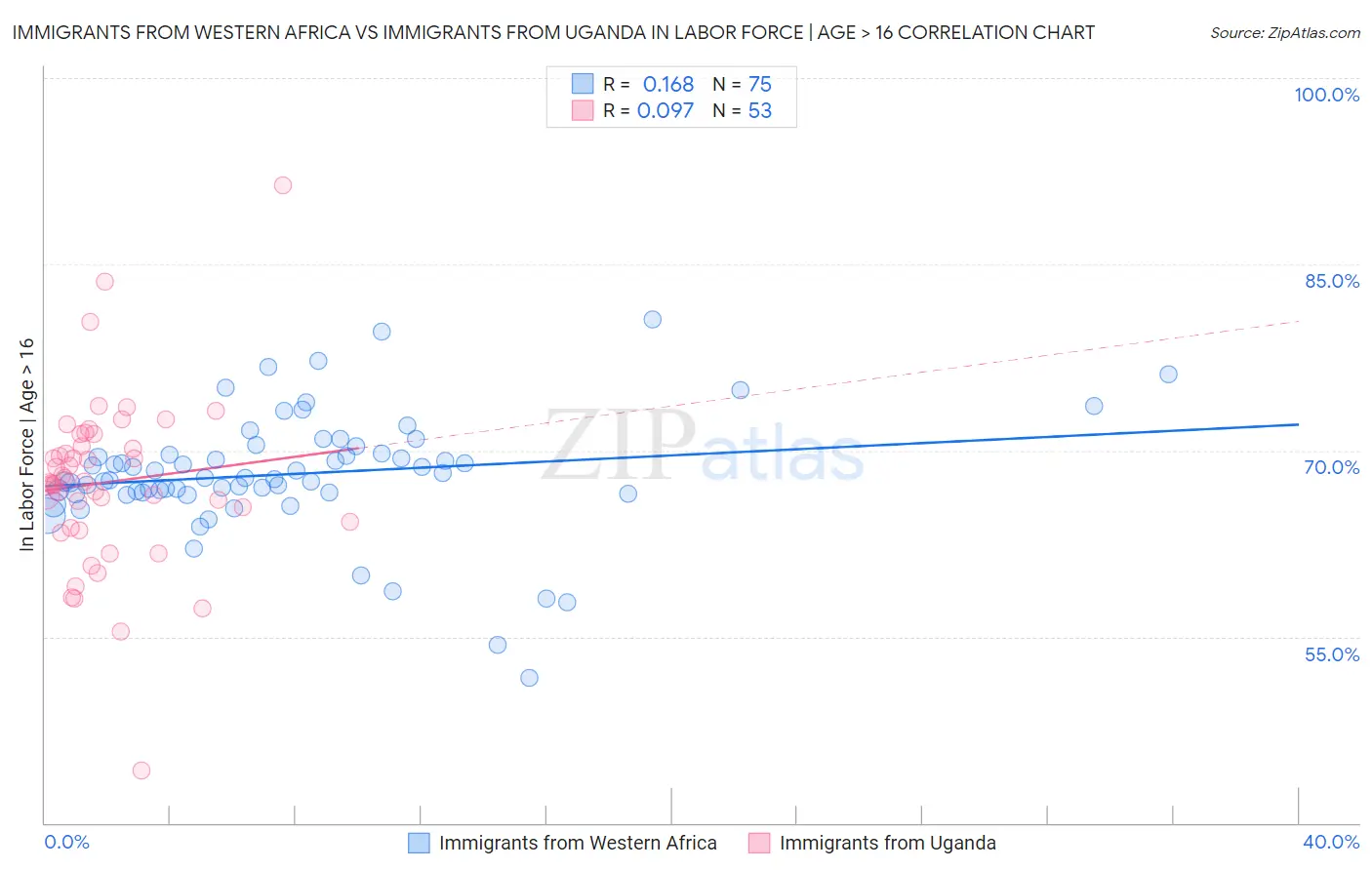 Immigrants from Western Africa vs Immigrants from Uganda In Labor Force | Age > 16