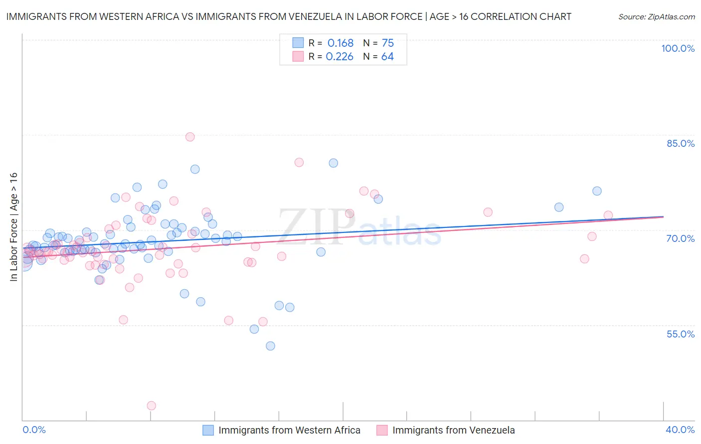 Immigrants from Western Africa vs Immigrants from Venezuela In Labor Force | Age > 16