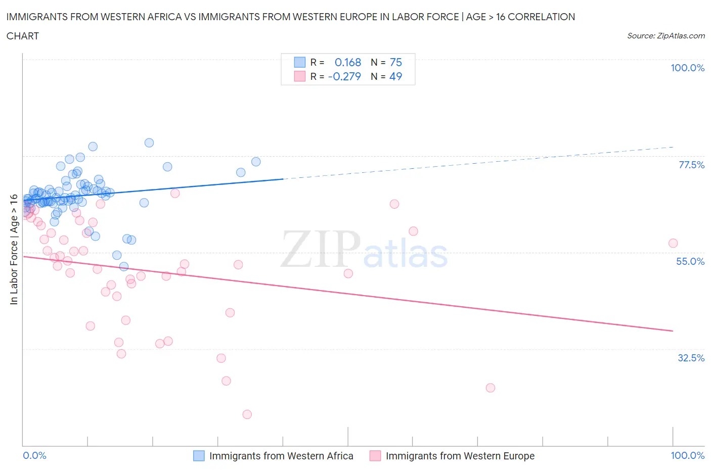 Immigrants from Western Africa vs Immigrants from Western Europe In Labor Force | Age > 16