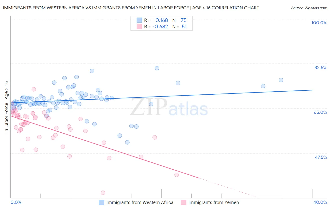 Immigrants from Western Africa vs Immigrants from Yemen In Labor Force | Age > 16