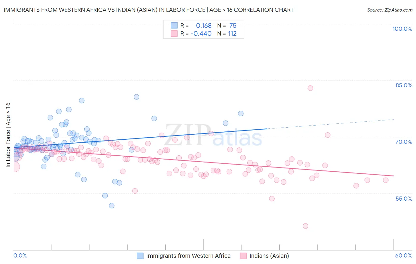 Immigrants from Western Africa vs Indian (Asian) In Labor Force | Age > 16