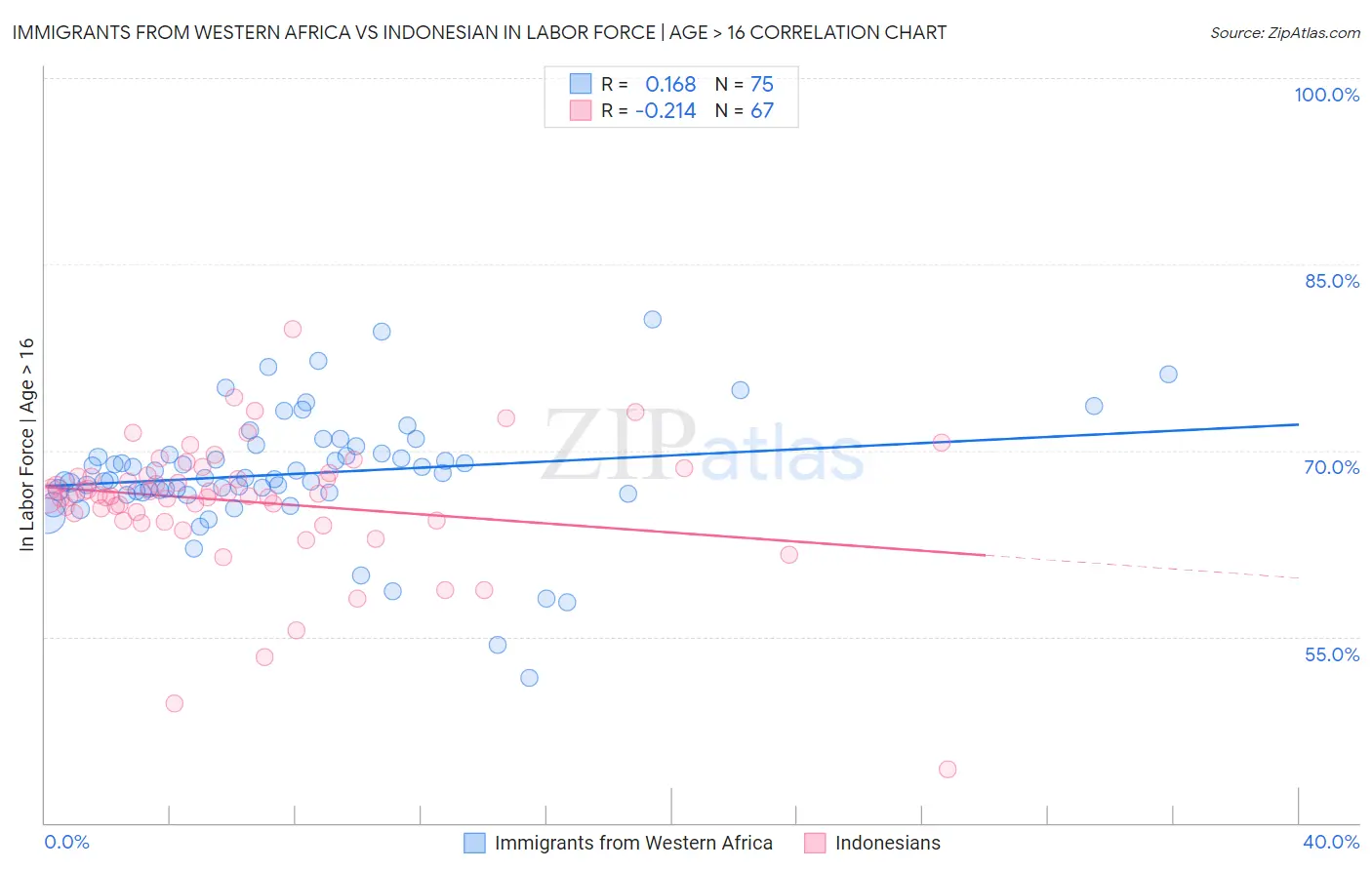 Immigrants from Western Africa vs Indonesian In Labor Force | Age > 16