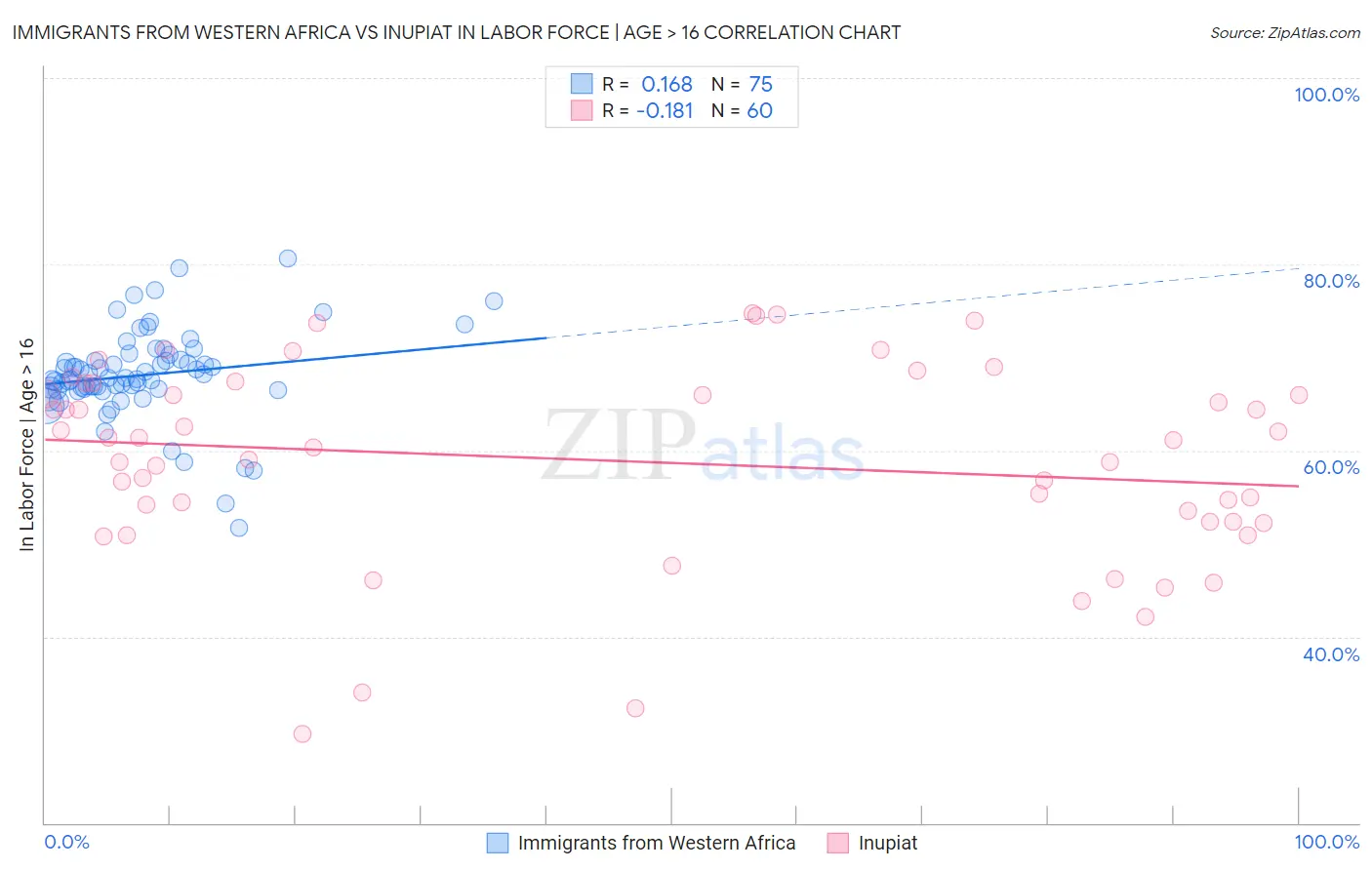 Immigrants from Western Africa vs Inupiat In Labor Force | Age > 16