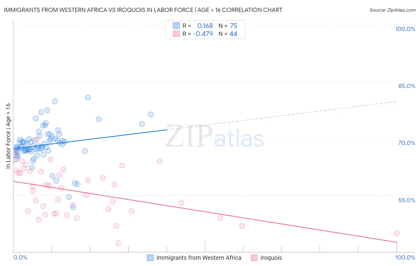 Immigrants from Western Africa vs Iroquois In Labor Force | Age > 16