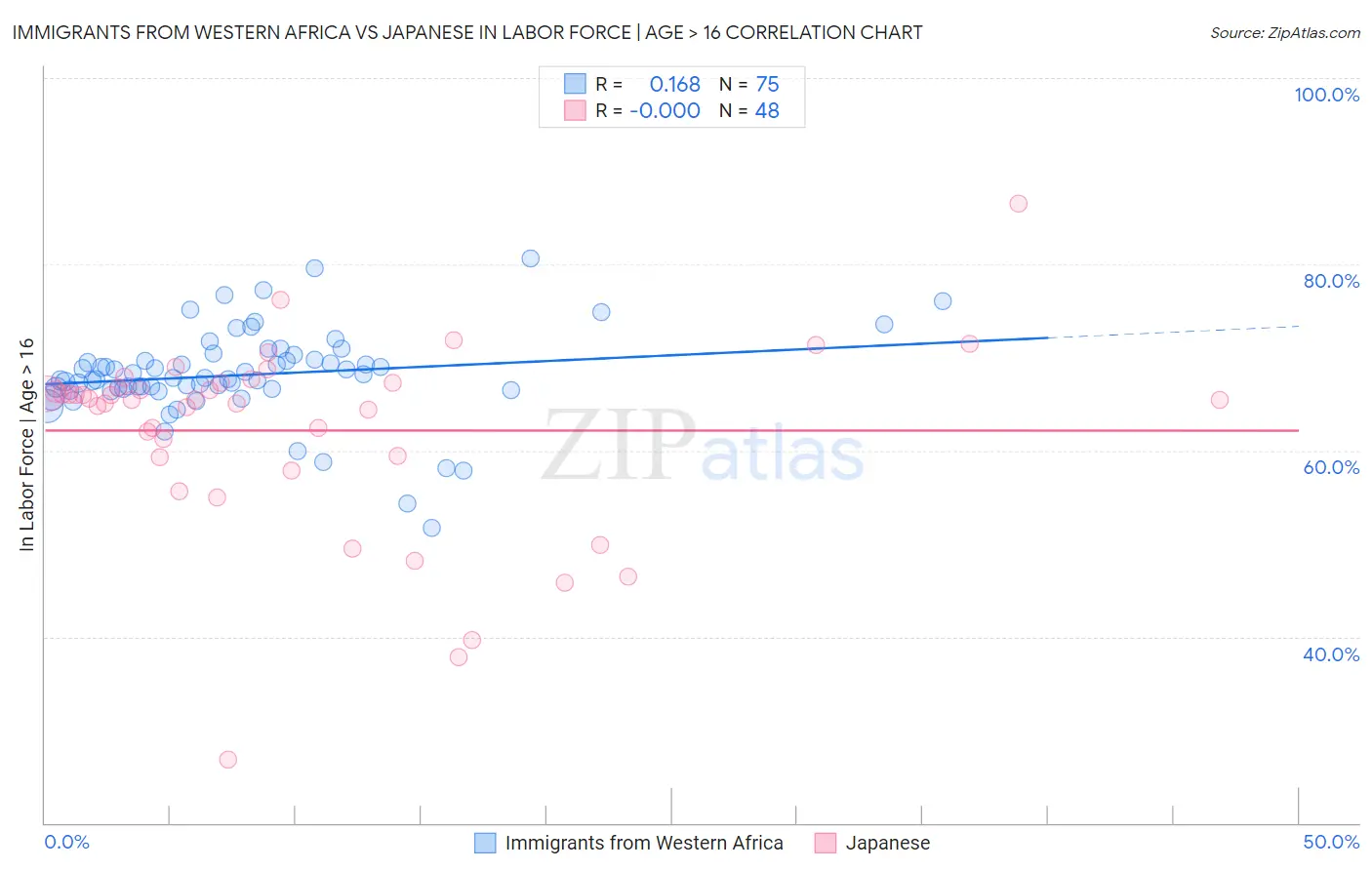 Immigrants from Western Africa vs Japanese In Labor Force | Age > 16