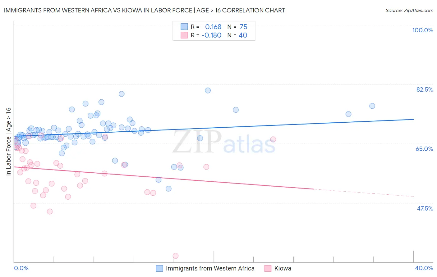 Immigrants from Western Africa vs Kiowa In Labor Force | Age > 16