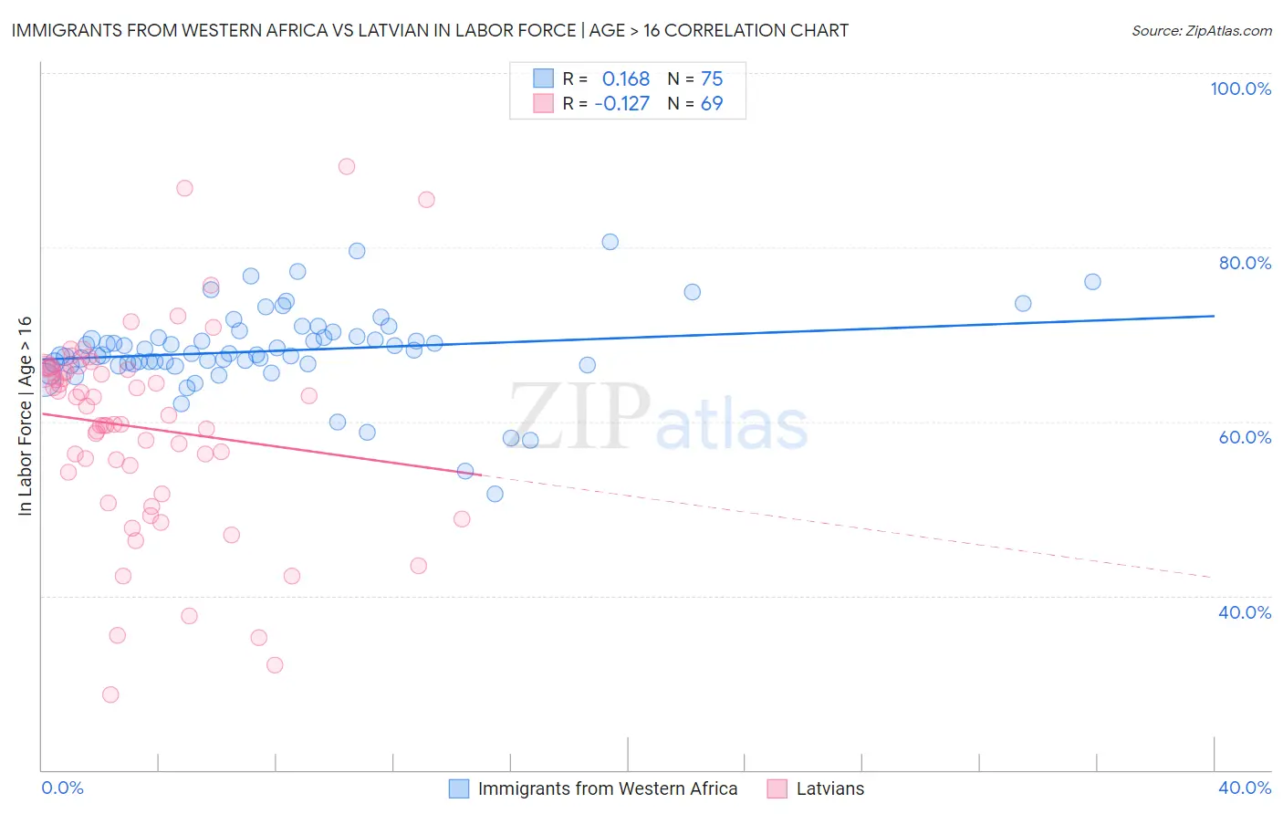 Immigrants from Western Africa vs Latvian In Labor Force | Age > 16