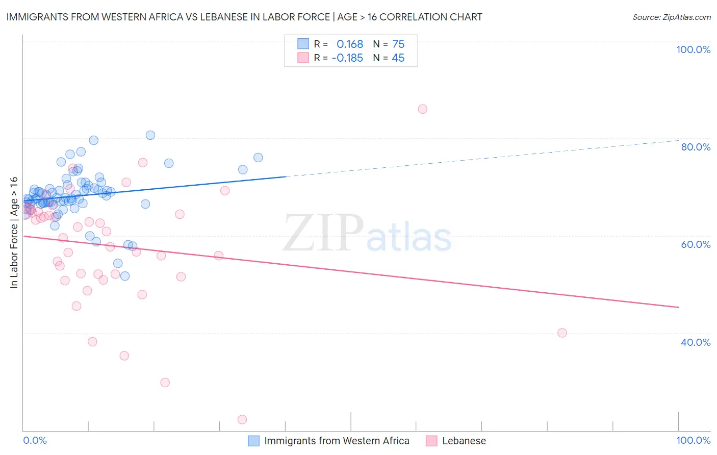 Immigrants from Western Africa vs Lebanese In Labor Force | Age > 16