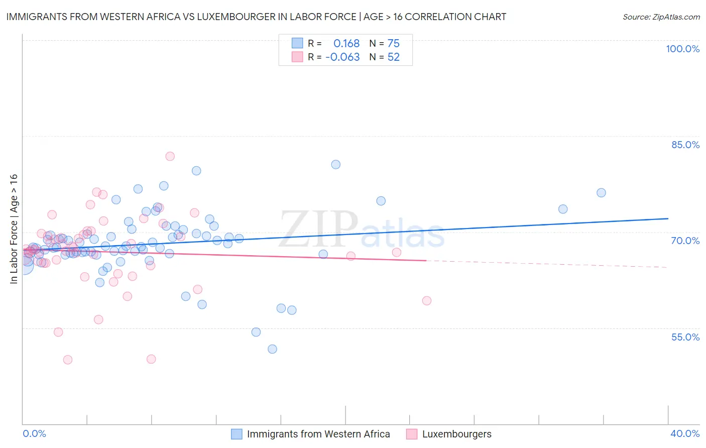 Immigrants from Western Africa vs Luxembourger In Labor Force | Age > 16