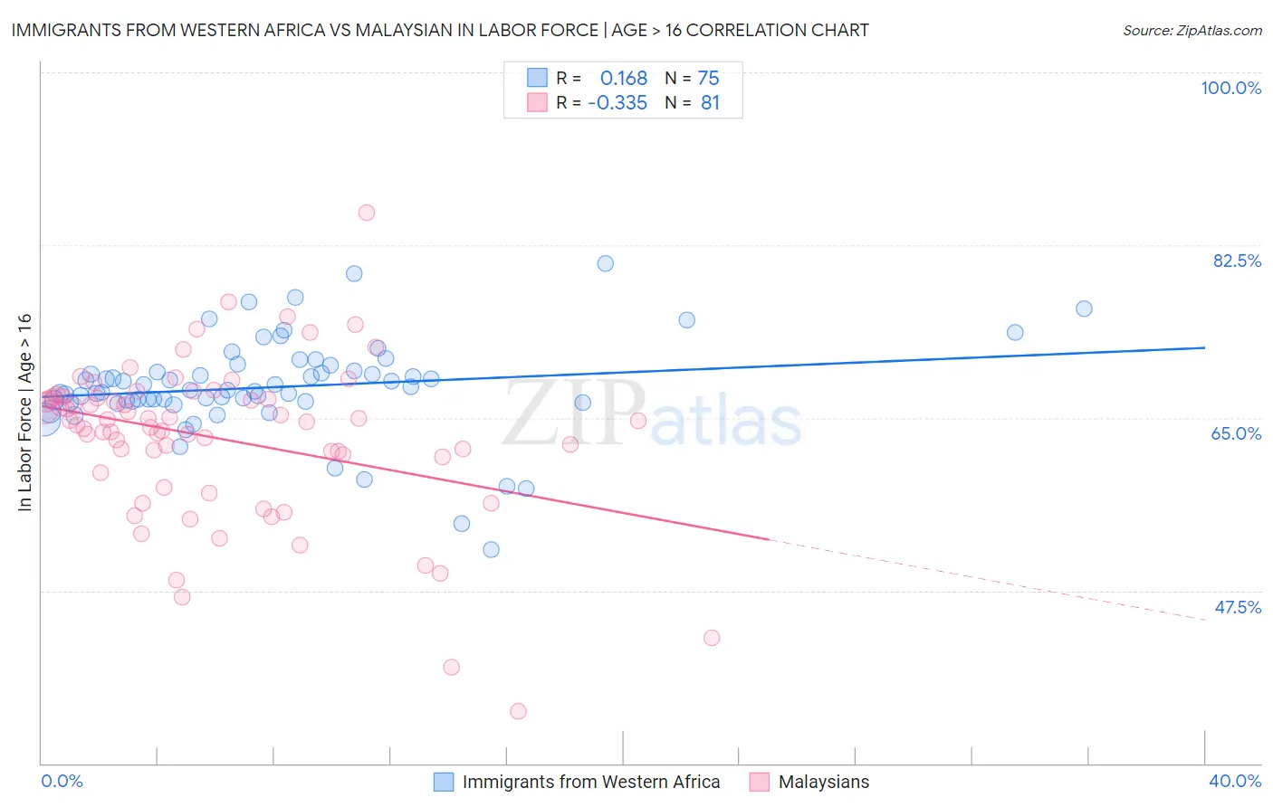 Immigrants from Western Africa vs Malaysian In Labor Force | Age > 16