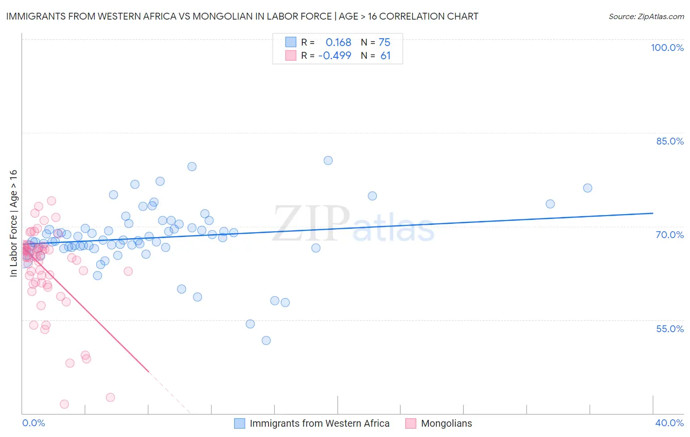 Immigrants from Western Africa vs Mongolian In Labor Force | Age > 16
