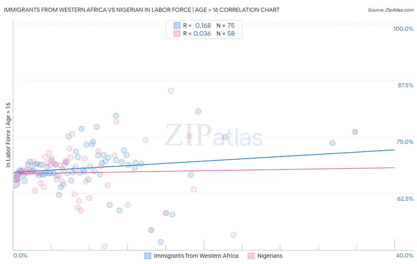 Immigrants from Western Africa vs Nigerian In Labor Force | Age > 16