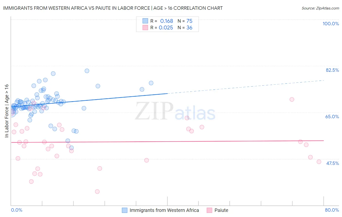 Immigrants from Western Africa vs Paiute In Labor Force | Age > 16