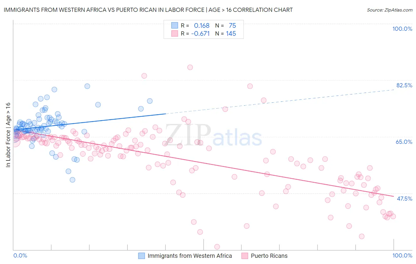 Immigrants from Western Africa vs Puerto Rican In Labor Force | Age > 16