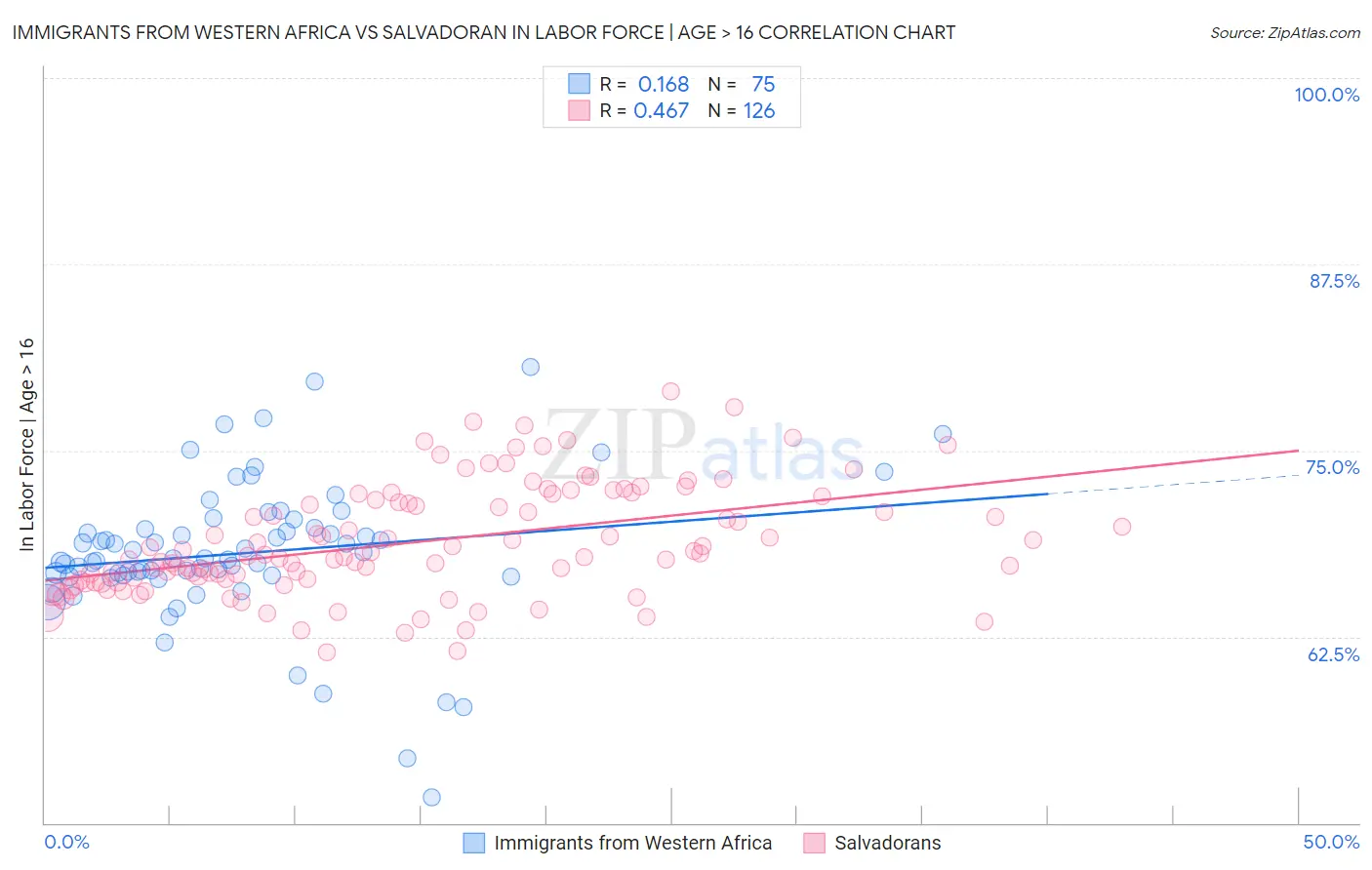 Immigrants from Western Africa vs Salvadoran In Labor Force | Age > 16
