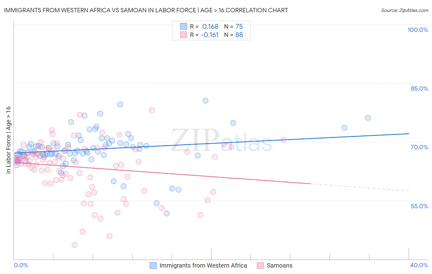 Immigrants from Western Africa vs Samoan In Labor Force | Age > 16
