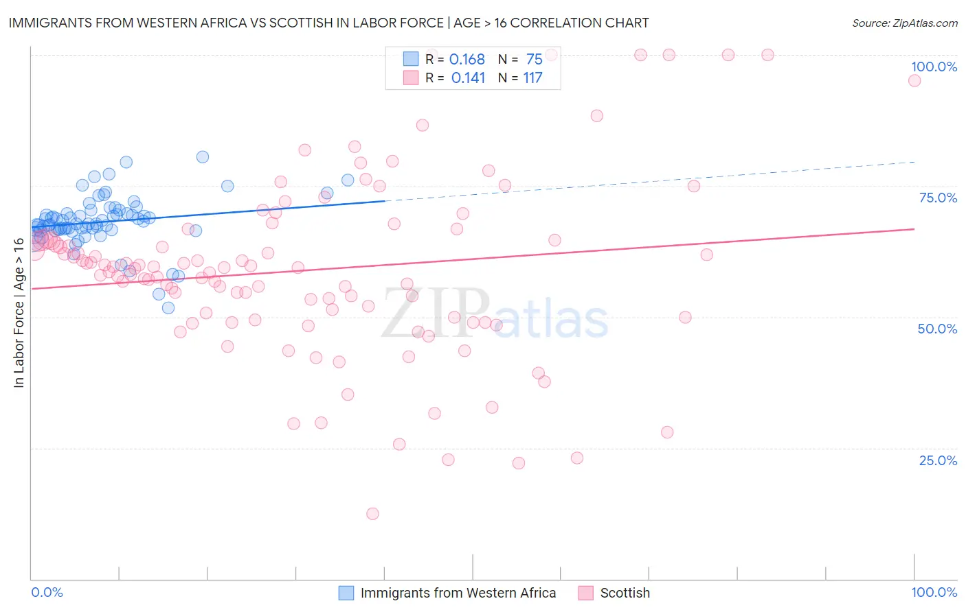 Immigrants from Western Africa vs Scottish In Labor Force | Age > 16