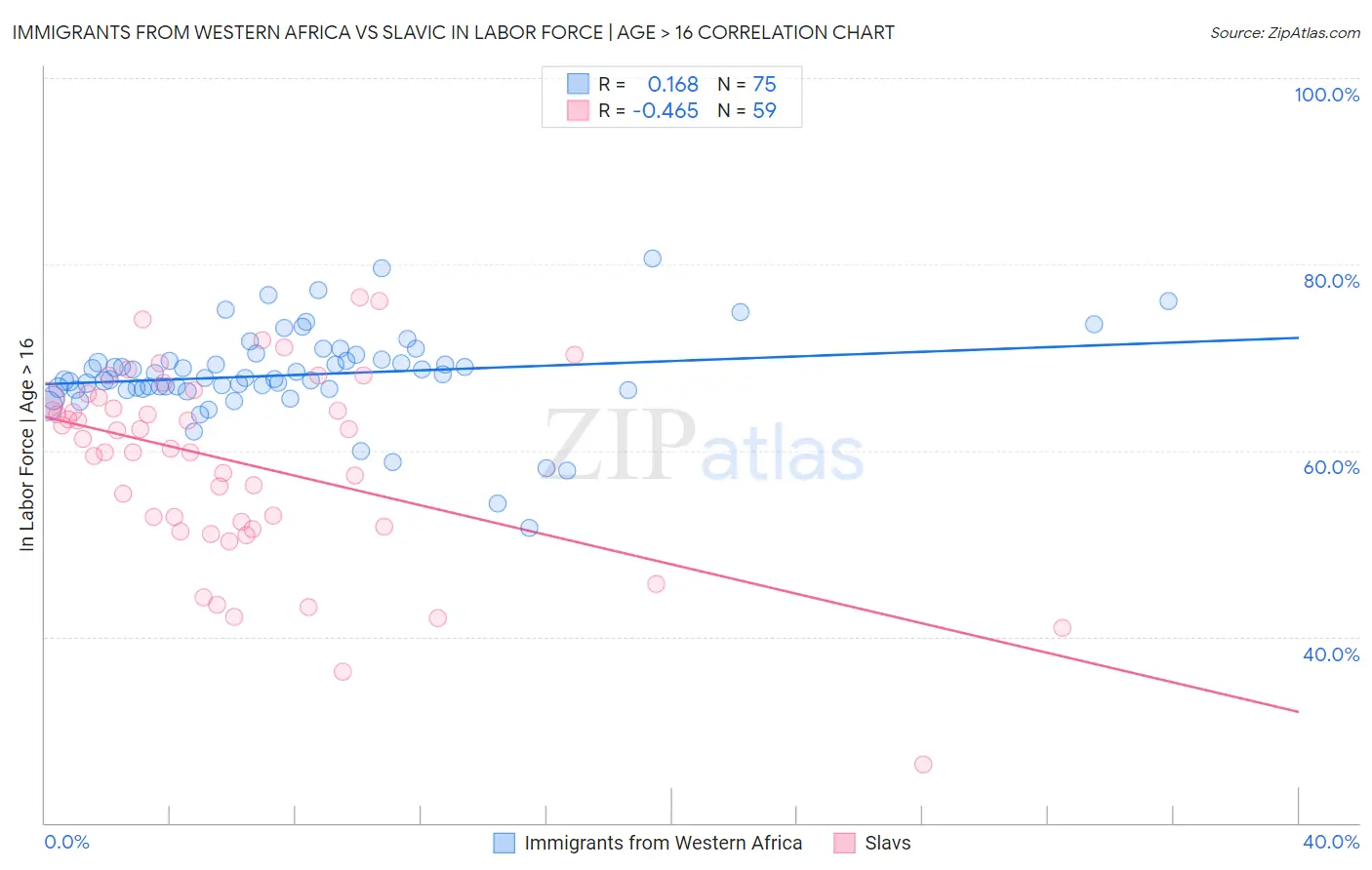 Immigrants from Western Africa vs Slavic In Labor Force | Age > 16