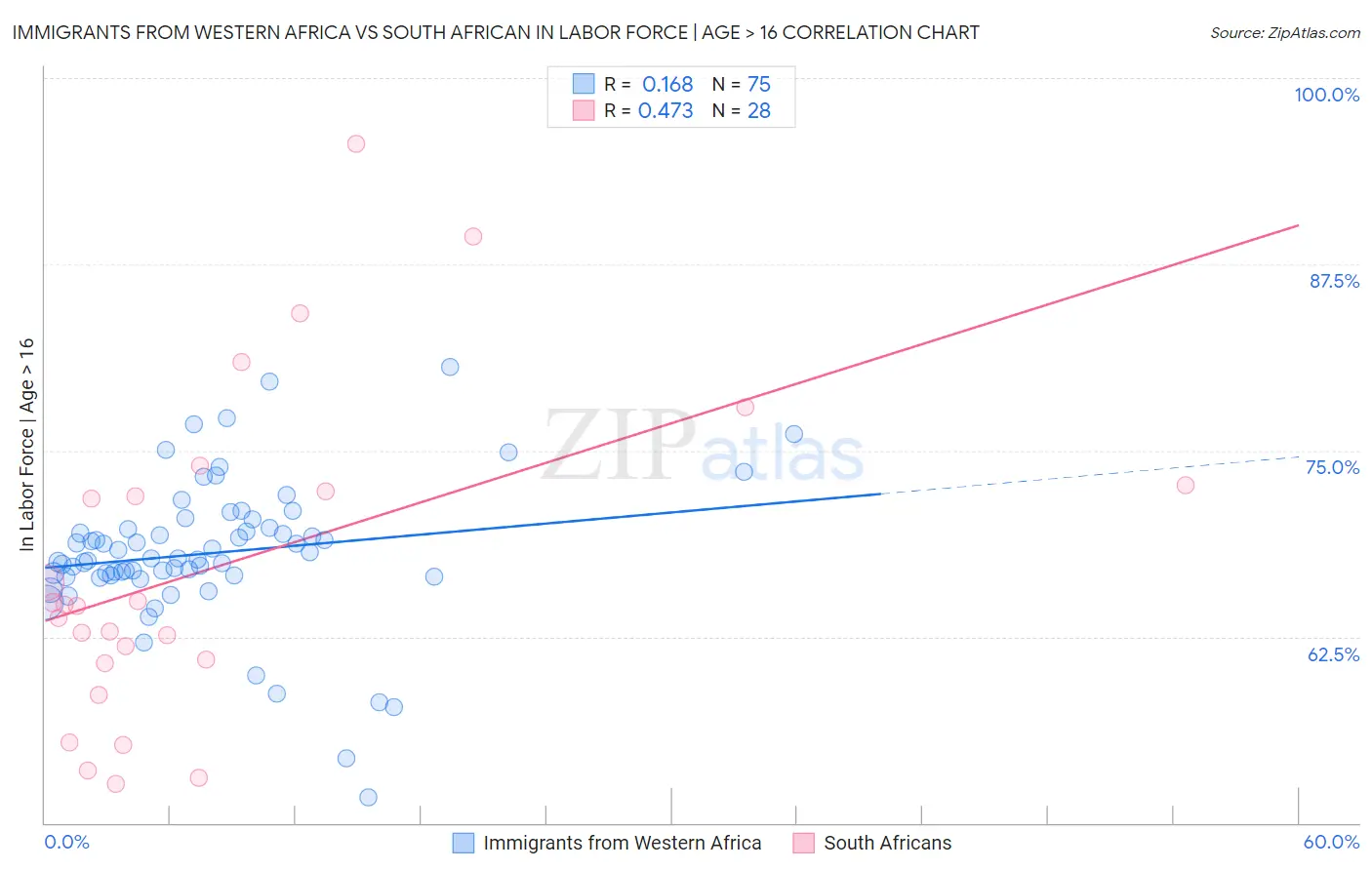 Immigrants from Western Africa vs South African In Labor Force | Age > 16