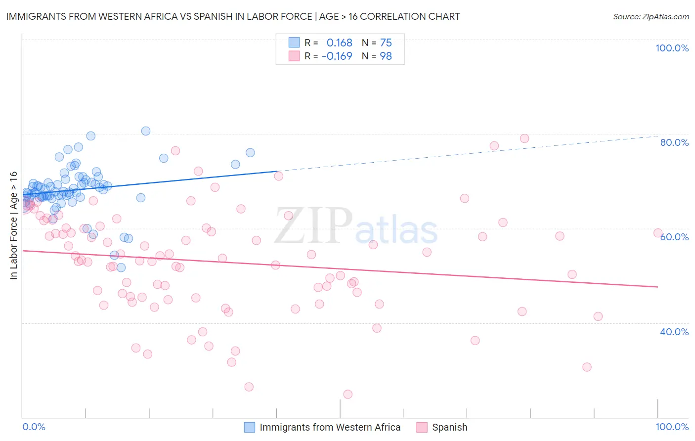 Immigrants from Western Africa vs Spanish In Labor Force | Age > 16