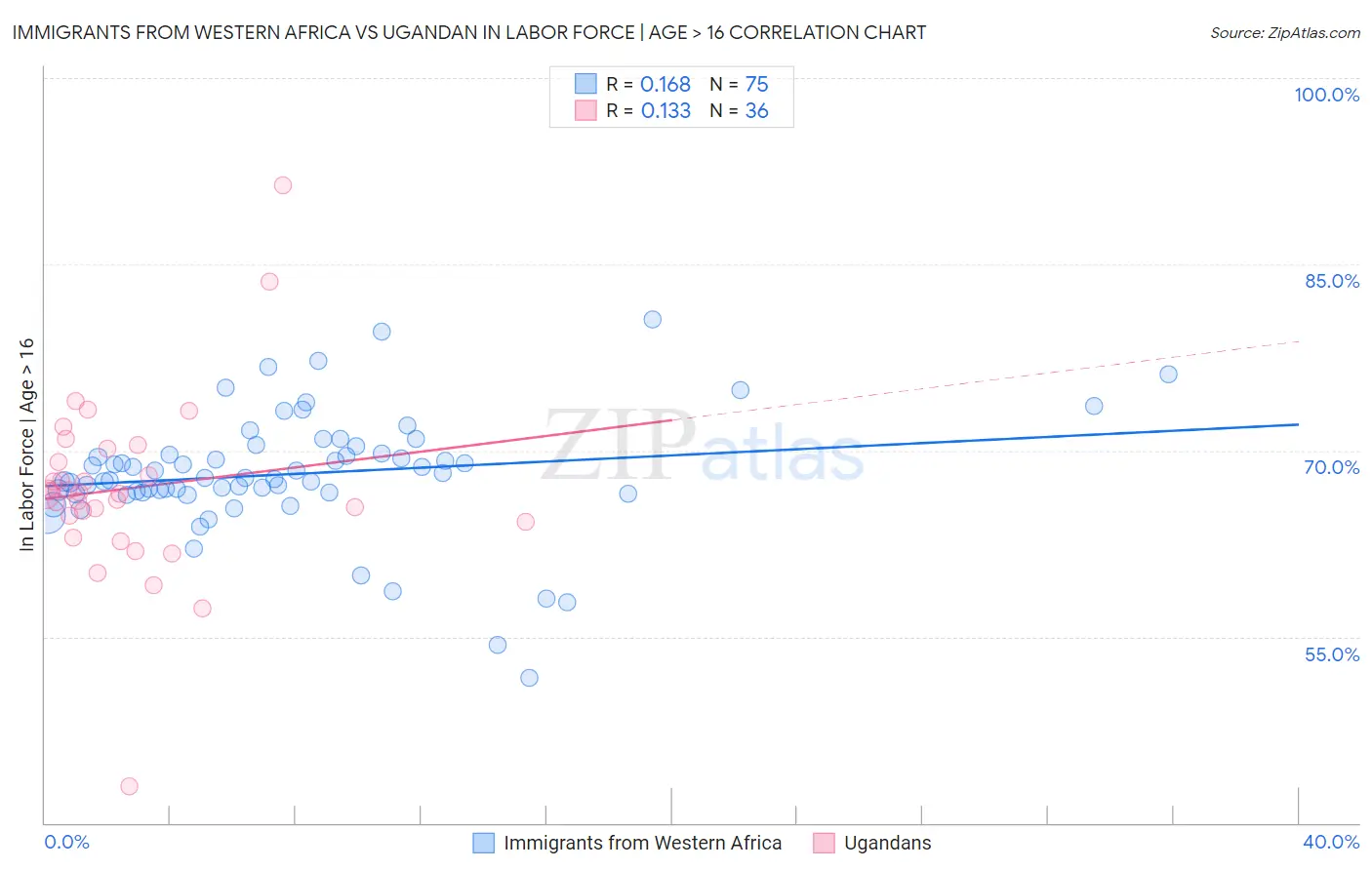 Immigrants from Western Africa vs Ugandan In Labor Force | Age > 16