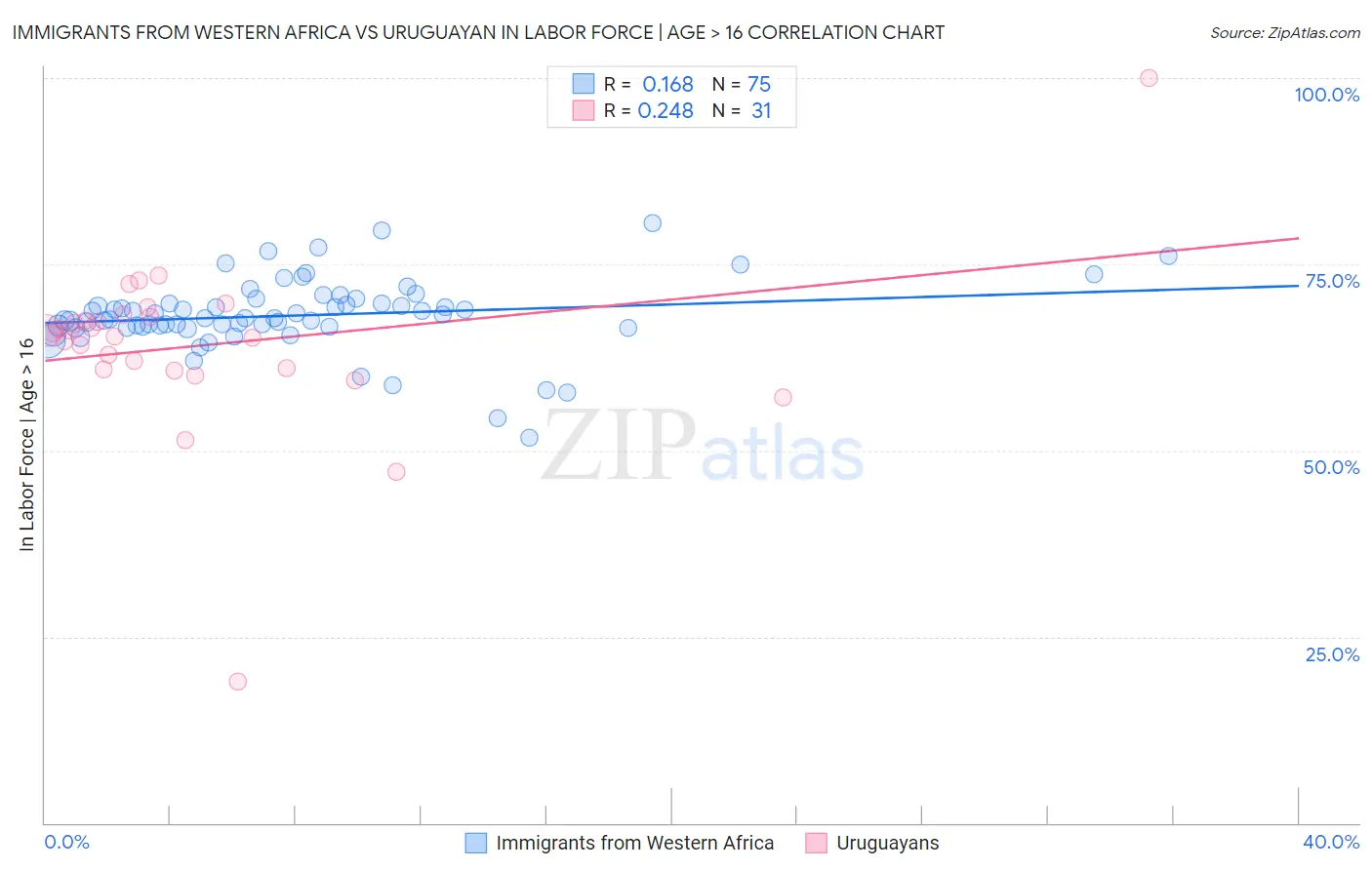 Immigrants from Western Africa vs Uruguayan In Labor Force | Age > 16