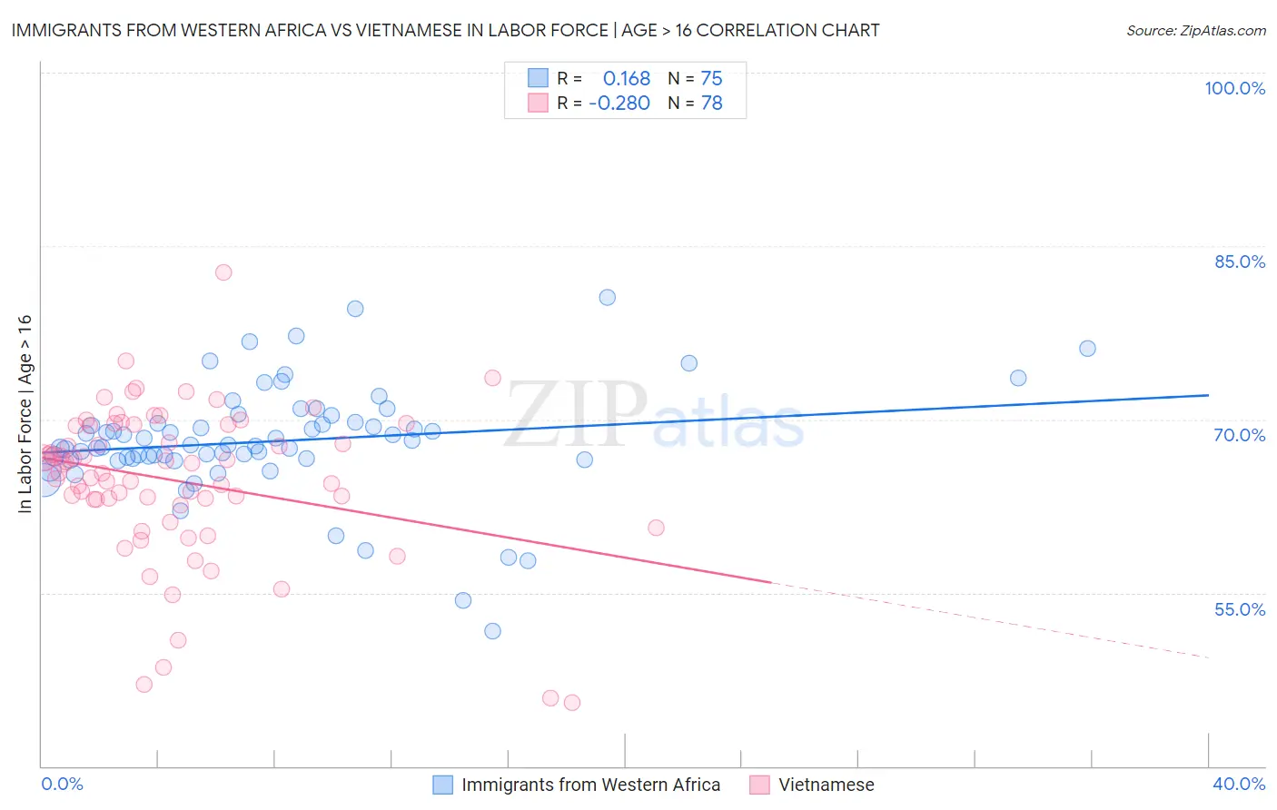 Immigrants from Western Africa vs Vietnamese In Labor Force | Age > 16