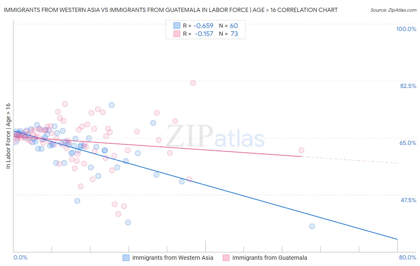 Immigrants from Western Asia vs Immigrants from Guatemala In Labor Force | Age > 16