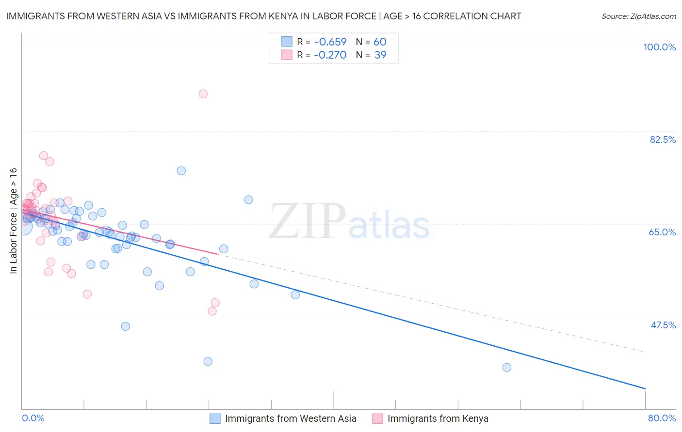 Immigrants from Western Asia vs Immigrants from Kenya In Labor Force | Age > 16