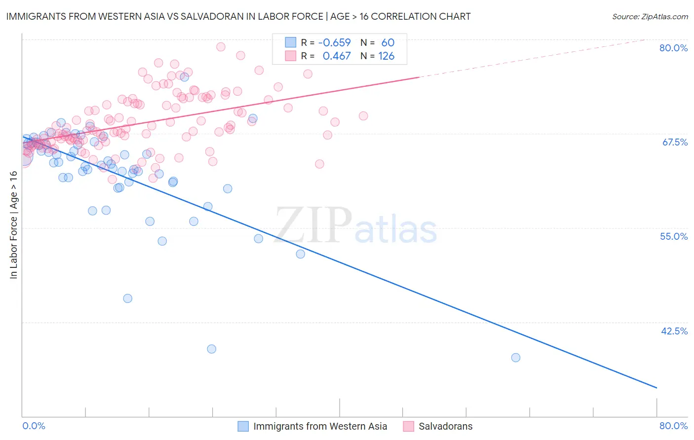 Immigrants from Western Asia vs Salvadoran In Labor Force | Age > 16