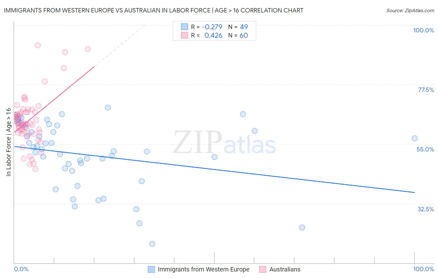 Immigrants from Western Europe vs Australian In Labor Force | Age > 16