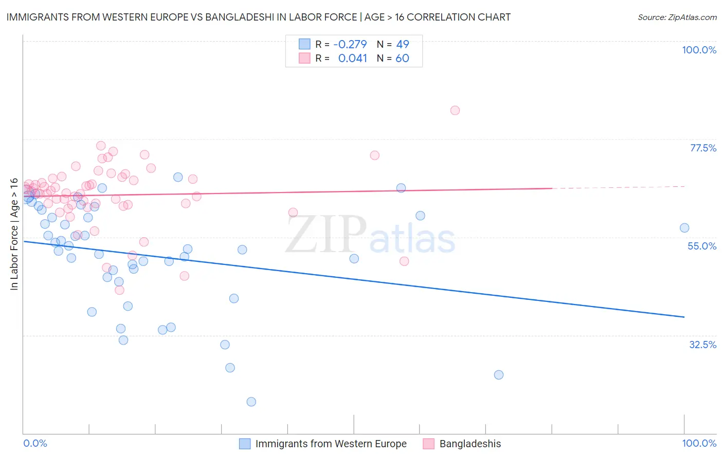 Immigrants from Western Europe vs Bangladeshi In Labor Force | Age > 16