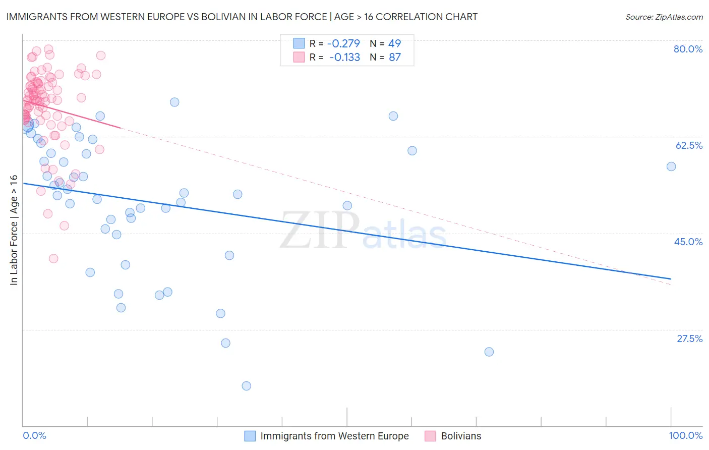 Immigrants from Western Europe vs Bolivian In Labor Force | Age > 16