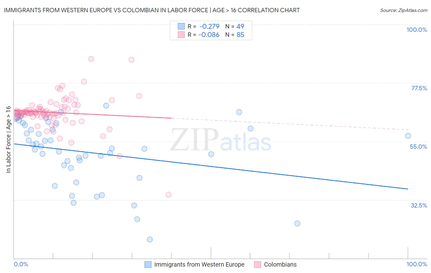 Immigrants from Western Europe vs Colombian In Labor Force | Age > 16