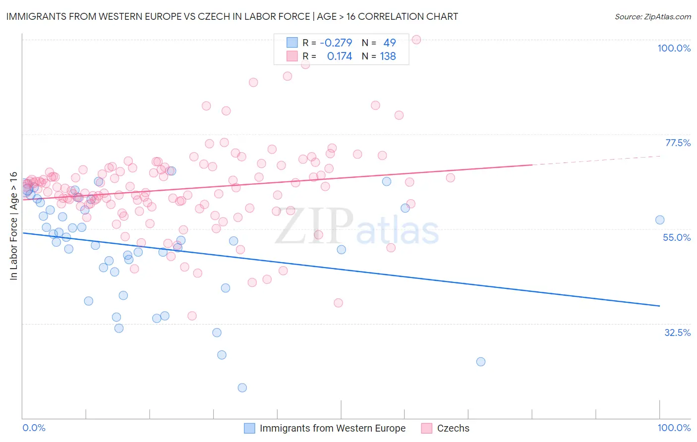 Immigrants from Western Europe vs Czech In Labor Force | Age > 16