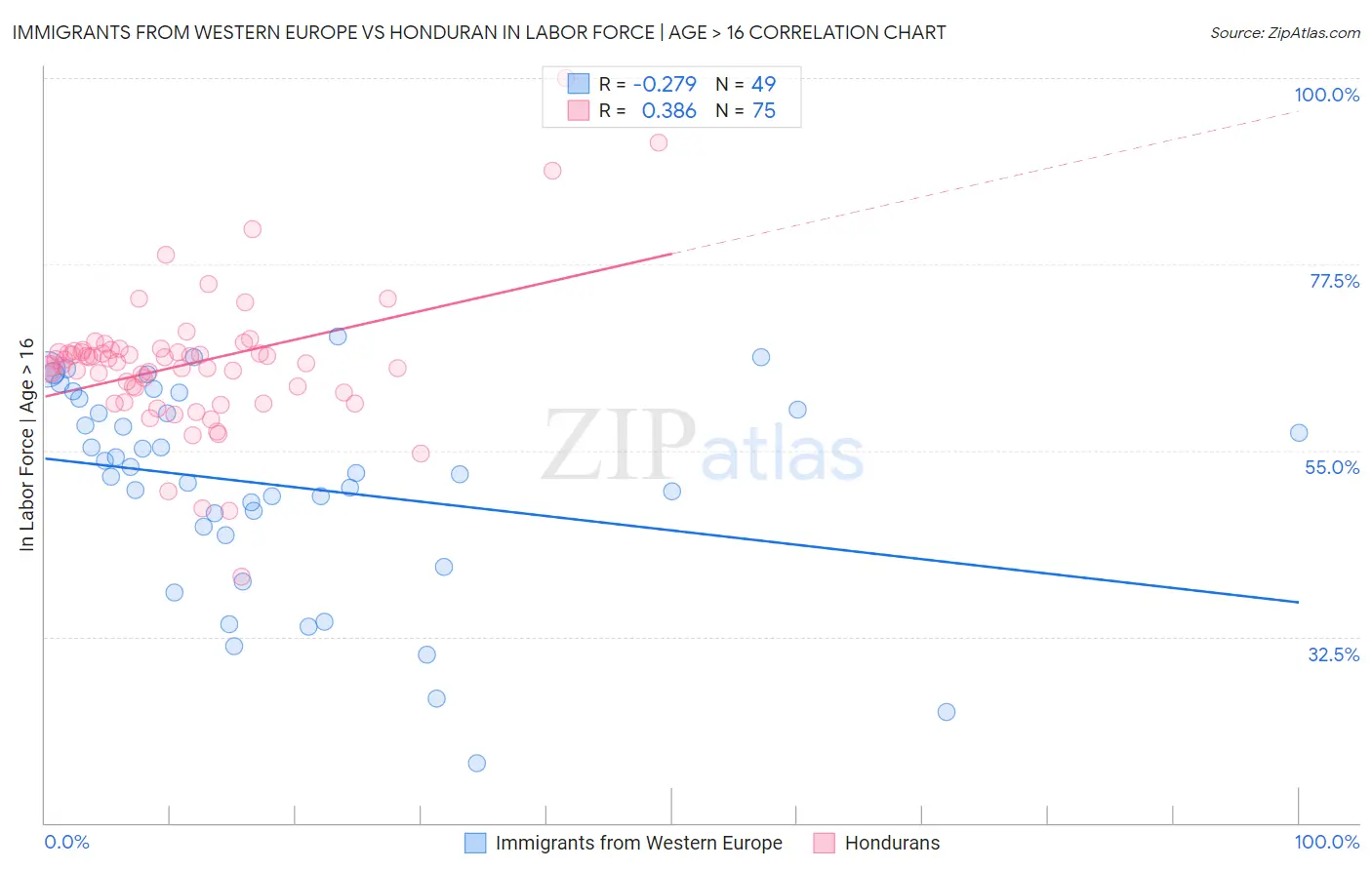 Immigrants from Western Europe vs Honduran In Labor Force | Age > 16