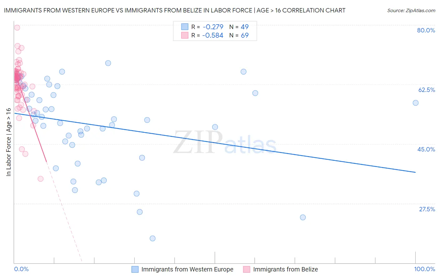 Immigrants from Western Europe vs Immigrants from Belize In Labor Force | Age > 16