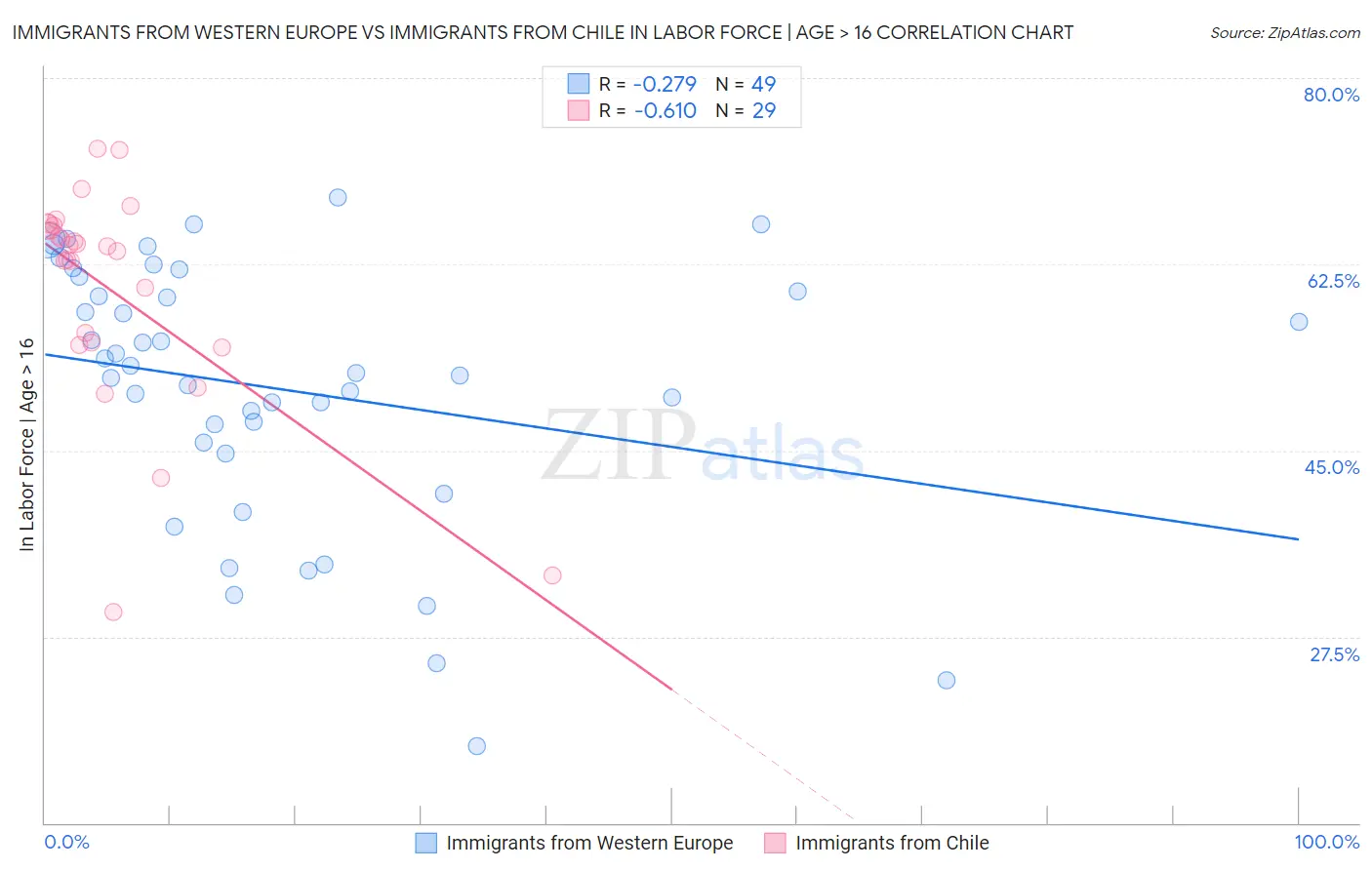 Immigrants from Western Europe vs Immigrants from Chile In Labor Force | Age > 16