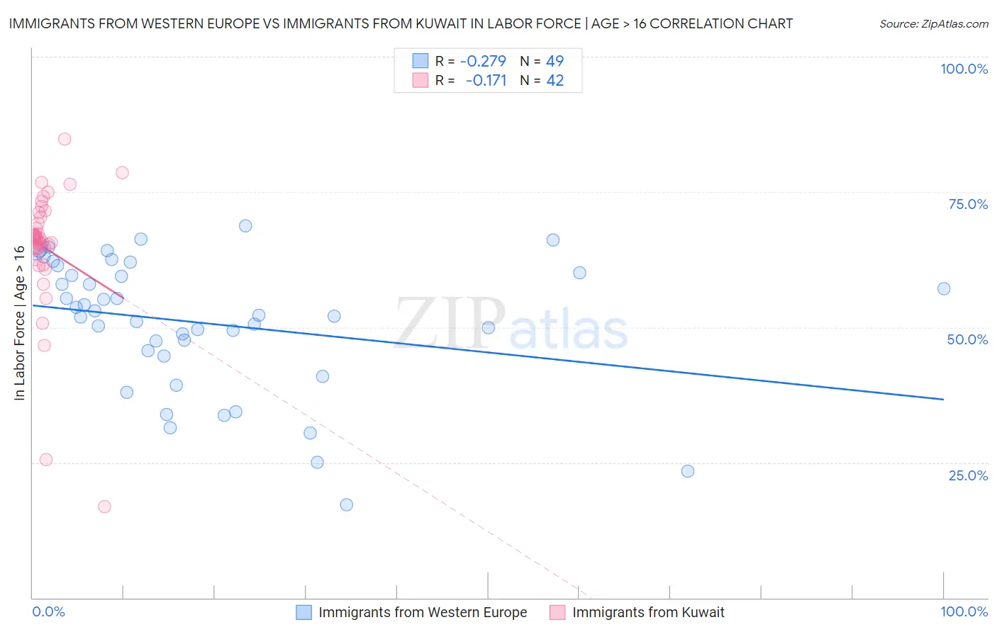Immigrants from Western Europe vs Immigrants from Kuwait In Labor Force | Age > 16