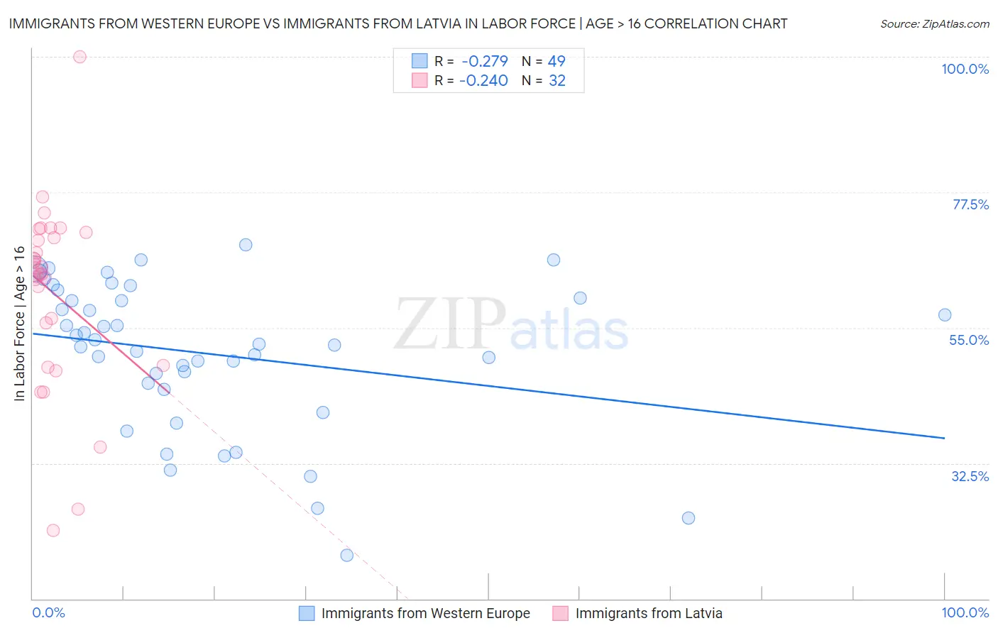 Immigrants from Western Europe vs Immigrants from Latvia In Labor Force | Age > 16