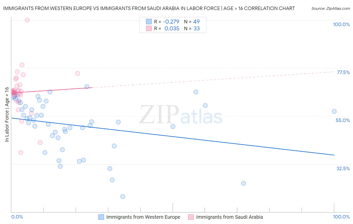 Immigrants from Western Europe vs Immigrants from Saudi Arabia In Labor Force | Age > 16