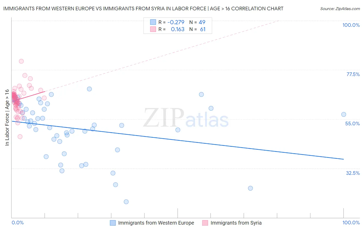 Immigrants from Western Europe vs Immigrants from Syria In Labor Force | Age > 16