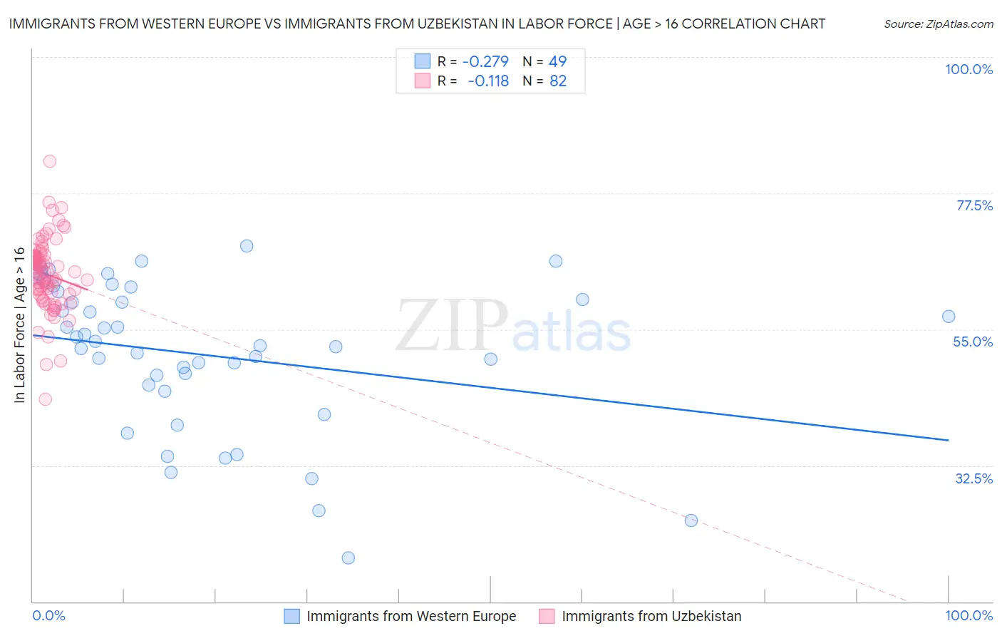 Immigrants from Western Europe vs Immigrants from Uzbekistan In Labor Force | Age > 16