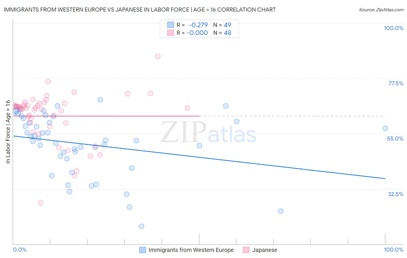 Immigrants from Western Europe vs Japanese In Labor Force | Age > 16