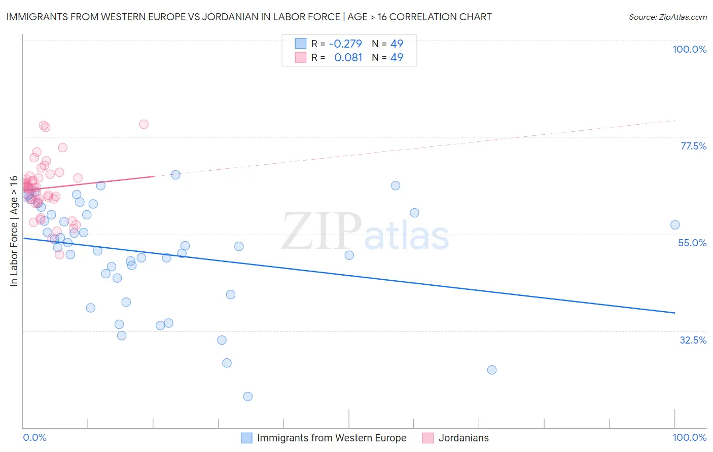 Immigrants from Western Europe vs Jordanian In Labor Force | Age > 16