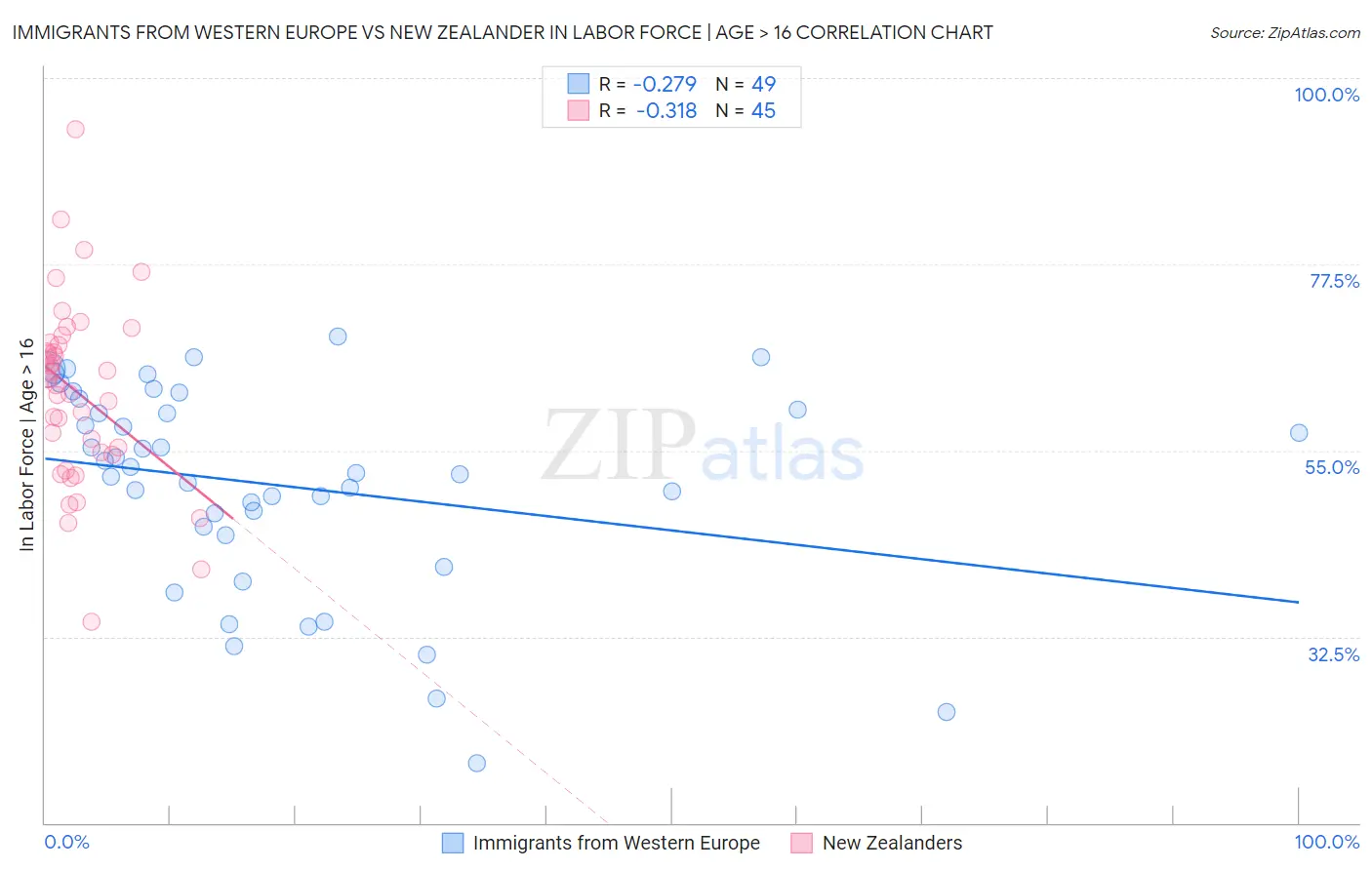 Immigrants from Western Europe vs New Zealander In Labor Force | Age > 16